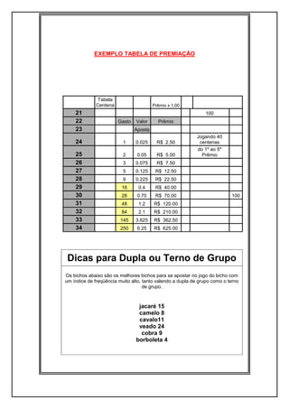 EXEMPLO TABELA DE PREMIAÇÃO
Tabela
Centena Prêmio x 1,00
21 100
22 Gasto Valor Prêmio
23 Aposta
24 1 0.025 R$ 2.50
Jogando 40
centenas
25 2 0.05 R$ 5.00
do 1º ao 5º
Prêmio
26 3 0.075 R$ 7.50
27 5 0.125 R$ 12.50
28 9 0.225 R$ 22.50
29 16 0.4 R$ 40.00
30 28 0.70 R$ 70.00 100
31 48 1.2 R$ 120.00
32 84 2.1 R$ 210.00
33 145 3.625 R$ 362.50
34 250 6.25 R$ 625.00
Dicas para Dupla ou Terno de Grupo
Os bichos abaixo são os melhores bichos para se apostar no jogo do bicho com
um índice de freqüência muito alto, tanto valendo a dupla de grupo como o terno
de grupo.
jacaré 15
camelo 8
cavalo11
veado 24
cobra 9
borboleta 4
 