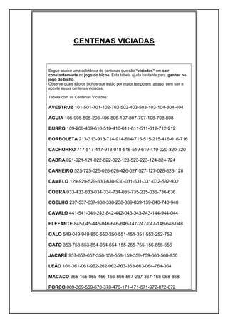 CENTENAS VICIADAS
Segue abaixo uma coletânea de centenas que são “viciadas” em sair
constantemente no jogo do bicho. Esta tabela ajuda bastante para ganhar no
jogo do bicho.
Observe quais são os bichos que estão por maior tempo em atraso sem sair e
aposte essas centenas viciadas,
Tabela com as Centenas Viciadas:
AVESTRUZ 101-501-701-102-702-502-403-503-103-104-804-404
AGUIA 105-905-505-206-406-806-107-807-707-108-708-808
BURRO 109-209-409-610-510-410-011-811-511-012-712-212
BORBOLETA 213-313-913-714-914-614-715-515-215-416-016-716
CACHORRO 717-517-417-918-018-518-519-619-419-020-320-720
CABRA 021-921-121-022-622-822-123-523-223-124-824-724
CARNEIRO 525-725-025-026-626-426-027-527-127-028-828-128
CAMELO 129-929-529-530-630-930-031-531-331-032-532-932
COBRA 033-433-633-034-334-734-035-735-235-036-736-636
COELHO 237-537-037-938-338-238-339-039-139-640-740-940
CAVALO 441-541-041-242-842-442-043-343-743-144-944-044
ELEFANTE 845-045-445-046-646-846-147-247-047-148-648-048
GALO 549-049-949-850-550-250-551-151-351-552-252-752
GATO 353-753-653-854-054-654-155-255-755-156-856-656
JACARÉ 957-657-057-358-158-558-159-359-759-660-560-950
LEÃO 161-361-061-962-262-062-763-363-663-064-764-364
MACACO 365-165-065-466-166-866-567-267-367-168-068-868
PORCO 069-369-569-670-370-470-171-471-871-972-872-672
 