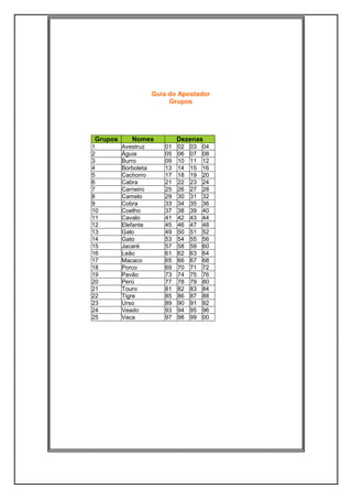 Guia do Apostador
Grupos
Grupos Nomes Dezenas
1 Avestruz 01 02 03 04
2 Águia 05 06 07 08
3 Burro 09 10 11 12
4 Borboleta 13 14 15 16
5 Cachorro 17 18 19 20
6 Cabra 21 22 23 24
7 Carneiro 25 26 27 28
8 Camelo 29 30 31 32
9 Cobra 33 34 35 36
10 Coelho 37 38 39 40
11 Cavalo 41 42 43 44
12 Elefante 45 46 47 48
13 Galo 49 50 51 52
14 Gato 53 54 55 56
15 Jacaré 57 58 59 60
16 Leão 61 62 63 64
17 Macaco 65 66 67 68
18 Porco 69 70 71 72
19 Pavão 73 74 75 76
20 Perú 77 78 79 80
21 Touro 81 82 83 84
22 Tigre 85 86 87 88
23 Urso 89 90 91 92
24 Veado 93 94 95 96
25 Vaca 97 98 99 00
 