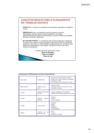 18/06/2013
10
 EMENTA: é o resumo do conteúdo de uma disciplina; não pode ser mudada à
revelia.

 PROGRAMA: deve ser elaborado a partir da ementa; consta de:
identificação, ementa, objetivos geral e específicos, conteúdos
(desmembramento da ementa), procedimentos e recursos didáticos, atividades
discentes, avaliação, referências.

 PLANO DE ENSINO: é o resultado da ação mental de planejar; é elaborado
de acordo com a ementa e com o programa; representa a forma de o professor
organizar o seu ensino e é fundamentado nos pressupostos que orientam a ação
docente de cada professor; com o plano, o professor começa a dar vida à
ementa e ao programa.
 O plano de ensino pode ser de 3 tipos:
 Plano de disciplina
 Plano de unidade
 Plano de aula
 