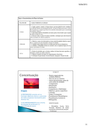 18/06/2013
11
O QUE É?
 Roteiro organizado das
unidades didáticas
 Para um ano ou semestre
 Outras denominações: plano de
curso, plano de unidades
 Componentes:
- Identificação
- Justificativa
- Competências e Habilidades
- Objetivos: gerais e específicos
- Conteúdo
- Tempo /Cronograma
- Procedimentos Metodológicos
- Procedimentos Avaliativos
- Bibliografias
Etapas
A PREPARAÇÃO consiste em se
formular objetivos claros e a previsão
de todos os passos necessários para
alcançá-los;
O ACOMPANHAMENTO visa a forma
de atuação do professor e o
aprendizado do aluno;
IDENTIFICAÇÃO
- Disciplina, Escola, Série,
Período, Número de aulas:
semanais/semestrais/anuais
- Professor
 