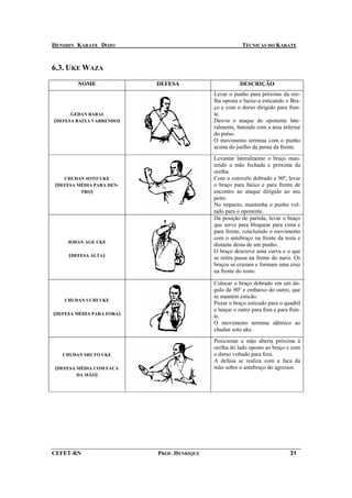 HENSHIN KARATE DOJO                                     TÉCNICAS DO KARATE



6.3. UKE WAZA
         NOME              DEFESA                      DESCRIÇÃO
                                            Levar o punho para próximo da ore-
                                            lha oposta e baixe-a esticando o Bra-
                                            ço e com o dorso dirigido para fren-
      GEDAN BARAI                           te.
(DEFESA BAIXA VARRENDO)                     Desvie o ataque do oponente late-
                                            ralmente, batendo com a área inferior
                                            do pulso.
                                            O movimento termina com o punho
                                            acima do joelho da perna da frente.
                                            Levantar lateralmente o braço man-
                                            tendo a mão fechada e próxima da
                                            orelha.
    CHUDAN SOTO UKE                         Com o cotovelo dobrado a 90º, levar
 (DEFESA MÉDIA PARA DEN-                    o braço para baixo e para frente de
          TRO)                              encontro ao ataque dirigido ao seu
                                            peito.
                                            No impacto, mantenha o punho vol-
                                            tado para o oponente.
                                            Da posição de partida, levar o braço
                                            que serve para bloquear para cima e
                                            para frente, concluindo o movimento
                                            com o antebraço na frente da testa e
     JODAN AGE UKE
                                            distante desta de um punho.
                                            O braço descreve uma curva e o que
     (DEFESA ALTA)                          se retira passa na frente do nariz. Os
                                            braços se cruzam e formam uma cruz
                                            na frente do rosto.

                                            Colocar o braço dobrado em um ân-
                                            gulo de 90º e embaixo do outro, que
                                            se mantém esticão.
    CHUDAN UCHI UKE
                                            Puxar o braço esticado para o quadril
                                            e lançar o outro para fora e para fren-
(DEFESA MÉDIA PARA FORA)                    te.
                                            O movimento termina idêntico ao
                                            chudan soto uke.
                                            Posicionar a mão aberta próxima à
                                            orelha do lado oposto ao braço e com
   CHUDAN SHUTO UKE                         o dorso voltado para fora.
                                            A defesa se realiza com a faca da
 (DEFESA MÉDIA COM FACA                     mão sobre o antebraço do agressor.
         DA MÃO)




CEFET-RN                   PROF. HENRIQUE                                     31
 