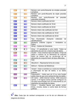 27

                         Número com ponto-flutuante de simples precisão
                         complexa
                         Número com ponto-flutuante de dupla precisão
                         complexa
                         Número com ponto-flutuante de precisão
                         extendida complexa
                         Número inteiro codificado de 8-bit
                         Número inteiro codificado de 16-bit
                         Número inteiro codificado de 32-bit
                         Número inteiro não codificado de 8-bit
                         Número inteiro não codificado de 16-bit
                         Número inteiro não codificado de 32-bit
                         Tipo Enumerado (Conjunto ordenado de
                         identificadores)
                         Booleano (Valores Lógicos – Verdadeiro ou
                         Falso)
                         String – Cadeia de Caracteres
                         Array – É semelhante a uma matriz. Todos os
                         elementos de vem ter o mesmo tipo de dados.
                         Cluster – Inclui diversos tipos de dados. O tipo de
                         dados é marrom se os elementos do conjunto
                         forem do mesmo tipo ou cor-de-rosa se os
                         elementos do conjunto forem de tipos diferentes.
                         Path
                         Waveform – Representa forma de ondas
                         Refnum – Número de Referência
                         Variant – Inclui o controle ou o nome do indicador,
                         a informação do tipo de dados, e os dados
                         próprios.
                         Polymorphic – Indica que um VI ou uma função
                         aceita mais do que uma variável do tipo de dados.
                         I/O name – DAQ channel names, VISA resource
                         names, e IVI logical names permite configurar os
                         VIs para comunicação com um instrumento ou um
                         dispositivo de aquisição de dados.
                         Picture – Visualiza figuras que podem conter
                         linhas, círculos, textos, e outros tipos de formas
                         gráficas.



    Obs: Cada tipo de variável corresponde a um fio de cor diferente no
diagrama de blocos.
 