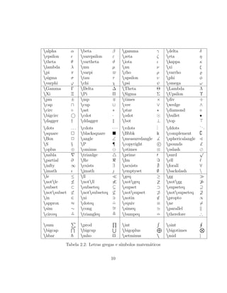 alpha α beta β gamma γ delta δ
epsilon varepsilon ε zeta ζ eta η
theta θ vartheta ϑ iota ι kappa κ
lambda λ mu µ nu ν xi ξ
pi π varpi rho ρ varrho
sigma σ tau τ upsilon υ phi φ
varphi ϕ chi χ psi ψ omega ω
Gamma Γ Delta ∆ Theta Θ Lambda Λ
Xi Ξ Pi Π Sigma Σ Upsilon Υ
pm ± mp times × div ÷
cap ∩ cup ∪ vee ∨ wedge ∧
circ ◦ ast ∗ star diamond
bigcirc cdot · odot bullet •
dagger † ddagger ‡ bot ⊥ top
dots . . . cdots · · · vdots
... ddots
...
square blacksquare Bbbk k complement
Box 2 angle ∠ measuredangle sphericalangle
S § P ¶ copyright c pounds £
oplus ⊕ ominus otimes ⊗ oslash
nabla trianlge prime surd
√
partial ∂ Re Im ell
infty ∞ exists ∃ nexists forall ∀
imath ı jmath  emptyset ∅ backslash 
le ≤ ll geq ≥ gg
notle ≤ notll notgeq ≥ notgg
subset ⊂ subseteq ⊆ supset ⊃ supseteq ⊇
notsubset ⊂ notsubseteq ⊆ notsupset ⊃ notsupseteq ⊇
in ∈ ni notin /∈ propto ∝
approx ≈ doteq
.
= equiv ≡ ne =
sim ∼ cong ∼= simeq parallel
circeq triangleq bumpeq therefore ∴
sum prod int oint
bigcap bigcup bigoplus bigotimes
hbar mho 0 setminus  mid |
Tabela 2.2: Letras gregas e s´ımbolos matem´aticos
10
 