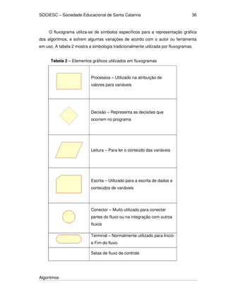 SOCIESC – Sociedade Educacional de Santa Catarina 
Algoritmos 
36 
O fluxograma utiliza-se de símbolos específicos para a representação gráfica 
dos algoritmos, e sofrem algumas variações de acordo com o autor ou ferramenta 
em uso. A tabela 2 mostra a simbologia tradicionalmente utilizada por fluxogramas. 
Tabela 2 – Elementos gráficos utilizados em fluxogramas 
Processos – Utilizado na atribuição de 
valores para variáveis 
Decisão – Representa as decisões que 
ocorrem no programa 
Leitura – Para ler o conteúdo das variáveis 
Escrita – Utilizado para a escrita de dados e 
conteúdos de variáveis 
Conector – Muito utilizado para conectar 
partes do fluxo ou na integração com outros 
fluxos 
Terminal – Normalmente utilizado para Inicio 
e Fim do fluxo. 
Setas de fluxo de controle 
 