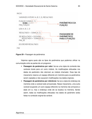 SOCIESC – Sociedade Educacional de Santa Catarina 
Algoritmos 
83 
Figura 29 – Passagem de parâmetros 
Vejamos agora quais são os tipos de parâmetros que podemos utilizar na 
comunicação entre as partes de um programa: 
• Passagem de parâmetros por valor: faz-se uma cópia do conteúdo das 
variáveis locais para um outro módulo. As modificações efetuadas nos 
dados do parâmetro não retornam ao módulo chamador. Esse tipo de 
mecanismo reserva um espaço diferente em memória para os parâmetros 
serem copiados e não causarem modificações nos dados originais; 
• Passagem de parâmetros por referência: faz-se a cópia do endereço da 
memória onde a variável está armazenada. Nesse mecanismo, uma outra 
variável ocupando um outro espaço diferente na memória não armazena o 
dado em si, mas o endereço onde ele se localiza na memória. Sendo 
assim, todas as modificações efetuadas nos dados do parâmetro serão 
feitas no conteúdo original da variável. 
 