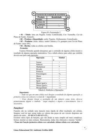 Figura 83- Formatação 2
        • 01 – Título: letra em Negrito. Estilo: Centralizado. Cor: Vermelho. Cor do
Plano de Fundo: Amarelo;
        • 02 – Produto e Quantidade: estilo: Negrito. Alinhamento: Centralizado;
        • 03 – Produtos: estilo: itálico, sendo Canetas e Cx grampos com Cor do Plano
de Fundo: cinza 10%;
        • 04 – Bordas: todas as células com bordas.
         Formulas
        Usamos fórmulas quando desejamos que o conteúdo de alguma célula mostre o
resultado de alguma operação matemática. Use a tabela abaixo para saber que símbolo
deverá usar para cada operação:
                             Operação                      Simbol
                                                   o
                             Somar                         +
                             Subtrair                      -
                             Multiplicar                   *
                             Dividir                       /
                             Potência                      ^
                             Porcentagem                   %
                             Maior                         >
                             Menor                         <
                             Igual                         =
                             Maior igual a                 >=
                             Menor igual a                 <=
                             Desigualdade                  <>
                                Tabela 6- Símbolos e Operações
        Importante:
         Toda vez que em uma célula você desejar o resultado de alguma operação, a
primeira coisa a se colocar é o sinal de = (igualdade).
         Caso desejar forçar a aceitação de um número como texto, deve-se
primeiramente digitar o símbolo „ (aspa simples) e depois o texto/número. Isso é
necessário,

Funções I
Funções são na verdade uma maneira mais rápida de obter resultados em células.
Imagine você ter que somar todos os valores das peças de um veículo dispostos um
abaixo do outro... A1+B1+C1+D1+E1+F1...
Existem vários tipos de funções, que vão desde as mais simples até mais complexas.
Iremos mostrar as mais comuns. Basicamente, todas elas oferecem o mesmo ―molde‖:
=Nome da Função (primeira célula a ser calculada: última célula a ser calculada)

                                                                                        50

Linux Educacional 3.0: Ambiente Gráfico KDE
 