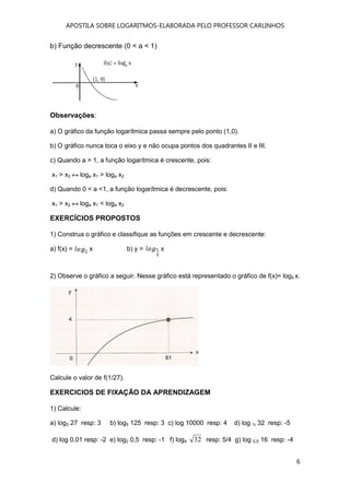 APOSTILA SOBRE LOGARITMOS-ELABORADA PELO PROFESSOR CARLINHOS
6
b) Função decrescente (0 < a < 1)
Observações:
a) O gráfico da função logarítmica passa sempre pelo ponto (1,0).
b) O gráfico nunca toca o eixo y e não ocupa pontos dos quadrantes II e III.
c) Quando a > 1, a função logarítmica é crescente, pois:
x1 > x2 loga x1 > loga x2
d) Quando 0 < a <1, a função logarítmica é decrescente, pois:
x1 > x2 loga x1 < loga x2
EXERCÍCIOS PROPOSTOS
1) Construa o gráfico e classifique as funções em crescente e decrescente:
a) f(x) = x b) y = x
2) Observe o gráfico a seguir. Nesse gráfico está representado o gráfico de f(x)= logb x.
Calcule o valor de f(1/27).
EXERCICIOS DE FIXAÇÃO DA APRENDIZAGEM
1) Calcule:
a) log3 27 resp: 3 b) log5 125 resp: 3 c) log 10000 resp: 4 d) log ½ 32 resp: -5
d) log 0,01 resp: -2 e) log2 0,5 resp: -1 f) log4 32 resp: 5/4 g) log 0,5 16 resp: -4
 