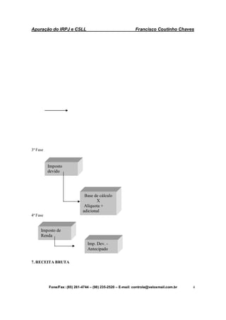 Apuração do IRPJ e CSLL Francisco Coutinho Chaves
Fone/Fax: (85) 261-4744 – (98) 235-2520 – E-mail: controle@veloxmail.com.br 4
3ª Fase
4ª Fase
7. RECEITA BRUTA
Imp. Dev. -
Antecipado
Imposto de
Renda
Imposto
devido
Base de cálculo
X
Alíquota +
adicional
 