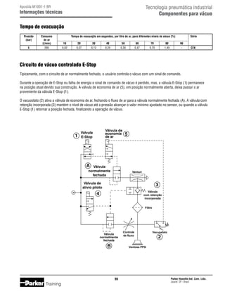 Tecnologia pneumática industrial
Componentes para vácuo

Apostila M1001-1 BR

Informações técnicas

Tempo de evacuação
	 Pressão	
	
(bar)	
		
	
5	

Consumo	
de ar	
(l/min)	
295	

Tempo de evacuação em segundos, por litro de ar, para diferentes níveis de vácuo (%)	
10	
0,02	

20	
0,07	

30	
0,12	

40	
0,20	

50	
0,30	

60	
0,47	

70	
0,70	

80	
1,49	

Série
90
-	

CEK

Circuito de vácuo controlado E-Stop
Tipicamente, com o circuito de ar normalmente fechado, o usuário controla o vácuo com um sinal de comando.
Durante a operação de E-Stop ou falha de energia o sinal de comando de vácuo é perdido, mas, a válvula E-Stop (1) permanece
na posição atual devido sua construção. A válvula de economia de ar (5), em posição normalmente aberta, deixa passar o ar
proveniente da válvula E-Stop (1).
O vacuostato (2) ativa a válvula de economia de ar, fechando o fluxo de ar para a válvula normalmente fechada (A). A válvula com
retenção incorporada (3) mantém o nível de vácuo até a pressão alcançar o valor mínimo ajustado no sensor, ou quando a válvula
E-Stop (1) retornar a posição fechada, finalizando a operação de vácuo.

1

Válvula de
economia
de ar

Válvula
E-Stop

5

A

Válvula
normalmente
fechada

Venturi

Válvula de
alívio piloto

3
Válvula
com retenção
incorporada

4

Filtro

Válvula
normalmente
fechada

B

Vacuostato

2

Ventosa PFG

99

Training

Controle
de fluxo

Parker Hannifin Ind. Com. Ltda.
Jacareí, SP - Brasil

 