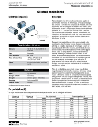 Tecnologia pneumática industrial
Atuadores pneumáticos

Apostila M1001-1 BR

Informações técnicas

Cilindros pneumáticos
Cilindros compactos

Descrição
Apresentada em uma série versátil, com diversas opções de
combinações das roscas de alimentação, canais para instalação
dos sensores e uma das mais compactas do mercado, esta série
de cilindros está em condições de atender a uma extensa gama
de aplicações. A série é composta por cilindros com 10 diferentes
diâmetros, de 12 a 100 mm, com cursos de 5 mm a 500 mm.
São fornecidos pré-lubrificados, portanto, normalmente não
necessitam de lubrificação adicional, mas, caso seja aplicada,
esta deverá ser mantida em regime contínuo através de um
lubrificador de linha.
Simbologia

Os canais internos do tubo permitem a comunicação entre
os cabeçotes, transferindo ar para as duas extremidades do
cilindro. As posições das roscas de alimentação podem ser
especificadas de diferentes maneiras, atendendo às diversas
aplicações e/ou necessidades de cada cliente. Como opções
temos: radial na tampa dianteira, radial ou axial na tampa
traseira, alimentação somente na tampa traseira ou em
ambas. A flexibilidade de opções das roscas de alimentação,
juntamente com uma escolha do tipo de montagem, garante
que esta série pode ser usada em várias aplicações. É
especialmente indicada nas aplicacões onde o espaço é
limitado, como por exemplo, nas indústrias de embalagens,
eletrônicos e outros.

Características técnicas
Diâmetros	
		

12, 16, 20, 25, 32, 40, 50, 63, 80
e 100 mm

Tipo	
Faixa de pressão	

Dupla ação
Até 10 bar

Faixa de temperatura	
		

-20°C a +80°C (Standard)
-10°C a +150°C (FKM)

Fluido	
		

Ar comprimido filtrado, lubrificado
ou não

Além da versão básica, como haste em aço inox, êmbolo
magnético e amortecimento fixo traseiro, a série inclui outras
opções, tais como: guias externas, haste passante, roscas
macho e fêmea nas hastes. Os canais integrados ao corpo do
tubo garantem uma fácil e rápida instalação dos sensores, não
prejudicando o design externo do cilindro. O fato desses canais
serem duplos permite a instalação agrupada dos sensores.
Para os cilindros de Ø 32 mm até 100 mm, os orifícios de
fixação e os seus acessórios estão de acordo com a Norma ISO
6431, VDMA 24562 e AFNOR.

Materiais
Haste	

Aço Inoxidável

Vedação da haste	
Cabeçotes	

Poliuretano
Alumínio (pintura eletrostática)

Vedações	
Corpo do cilindro	

Poliuretano e NBR
Alumínio

Pré-lubrificados com graxa Lube-A-Cyl.

Forças teóricas (N)
As forças indicadas são teóricas e podem sofrer alterações de acordo com as condições de trabalho.
Diâmetro do
cilindro (mm)
	
	
	
	
	
	
	
	
	
	

Diâmetro da
haste (mm)

Avanço

Retorno

Avanço

Retorno

6	
8	
10	
10	
12	
16	
20	
20	
25	
25	

113,10	
201,06	
314,16	
490,87	
804,25	
1256,64	
1963,50	
3117,25	
5026,55	
7853,98	

84,82	
150,80	
235,62	
412,33	
691,15	
1055,58	
1649,34	
2803,09	
4535,67	
7363,11	

67,86	
120,64	
188,50	
294,52	
482,55	
753,98	
1178,10	
1870,35	
3015,93	
4712,39	

50,89
90,48
141,37
247,40
414,69
633,35
989,60
1681,85
2721,40
4417,86

12	
16	
20	
25	
32	
40	
50	
63	
80	
100	

Área efetiva (mm2)

107

Training

Força teórica a 6 bar (N)

Parker Hannifin Ind. Com. Ltda.
Jacareí, SP - Brasil

 