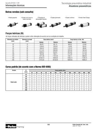 Tecnologia pneumática industrial
Atuadores pneumáticos

Apostila M1001-1 BR

Informações técnicas

Outras versões (sob consulta)
• Haste passante

• Versão com trava na
haste (rod lock)

• Posições de
alimentação flexíveis

• Duplex geminado

• Duplex contínuo

• Versão Clean Design

Forças teóricas (N)
As forças indicadas são teóricas e podem sofrer alterações de acordo com as condições de trabalho.
Diâmetro do cilindro
(mm)
	
	
	
	
	
	
	
	
	

Diâmetro da haste
(mm)

32	
40	
50	
63	
80	
100	
125	
160	
200	

Área efetiva (mm2)

Força teórica a 6 bar (N)

Avanço

Retorno

Avanço

804,25	
1256,64	
1963,50	
3117,25	
5026,55	
7853,98	
12271,85	
20106,19	
31415,93	

12	
16	
20	
20	
25	
25	
32	
40	
40	

691,15	
1055,58	
1649,34	
2803,09	
4535,67	
7363,11	
11467,60	
18849,56	
30159,29	

482,55	
753,98	
1178,10	
1870,35	
3015,93	
4712,39	
7363,11	
12063,72	
18849,56	

Retorno
414,69
633,35
989,60
1681,85
2721,40
4417,86
6880,56
11309,73
18095,57

Curso padrão (de acordo com a Norma ISO 4393)
Versão

Ø
(mm)
			
		
32	
		
40	
		
50	
	
	
63	
	
Dupla ação	
80	
		
100	
		
125	
		
160	
		
200	

Curso padrão (mm)
25	
•	
•	
•	
•	
•	
•	
•	
•	
•	

30	
•	
•	
•	
•	
•	
•	
•	
•	
•	

40	
•	
•	
•	
•	
•	
•	
•	
•	
•	

50	
•	
•	
•	
•	
•	
•	
•	
•	
•	

80	
•	
•	
•	
•	
•	
•	
•	
•	
•	

110

Training

100	
•	
•	
•	
•	
•	
•	
•	
•	
•	

125	
•	
•	
•	
•	
•	
•	
•	
•	
•	

160	
•	
•	
•	
•	
•	
•	
•	
•	
•	

200	
•	
•	
•	
•	
•	
•	
•	
•	
•	

250	
•	
•	
•	
•	
•	
•	
•	
•	
•	

320	
•	
•	
•	
•	
•	
•	
•	
•	
•	

400	
•	
•	
•	
•	
•	
•	
•	
•	
•	

500
•
•
•
•
•
•
•
•
•

Parker Hannifin Ind. Com. Ltda.
Jacareí, SP - Brasil

 