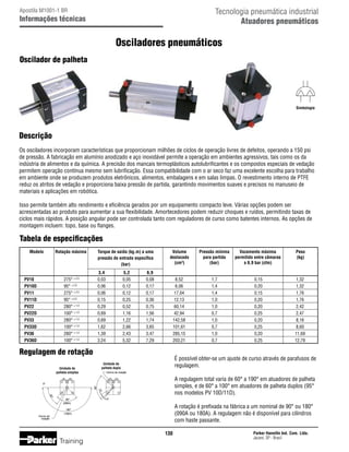 Tecnologia pneumática industrial
Atuadores pneumáticos

Apostila M1001-1 BR

Informações técnicas

Osciladores pneumáticos
Oscilador de palheta

Simbologia

Descrição
Os osciladores incorporam características que proporcionam milhões de ciclos de operação livres de defeitos, operando a 150 psi
de pressão. A fabricação em alumínio anodizado e aço inoxidável permite a operação em ambientes agressivos, tais como os da
indústria de alimentos e da química. A precisão dos mancais termoplásticos autolubrificantes e os compostos especiais de vedação
permitem operação contínua mesmo sem lubrificação. Essa compatibilidade com o ar seco faz uma excelente escolha para trabalho
em ambiente onde se produzem produtos eletrônicos, alimentos, embalagens e em salas limpas. O revestimento interno de PTFE
reduz os atritos de vedação e proporciona baixa pressão de partida, garantindo movimentos suaves e precisos no manuseio de
materiais e aplicações em robótica.
Isso permite também alto rendimento e eficiência gerados por um equipamento compacto leve. Várias opções podem ser
acrescentadas ao produto para aumentar a sua flexibilidade. Amortecedores podem reduzir choques e ruídos, permitindo taxas de
ciclos mais rápidos. A posição angular pode ser controlada tanto com reguladores de curso como batentes internos. As opções de
montagem incluem: topo, base ou flanges.

Tabela de especificações
Modelo

Rotação máxima

			
	 PV10	
275° ± 2,5	
	 PV10D	
95° ± 2,5	
	 PV11	
275° ± 2,5	
	 PV11D	
95° ± 2,5	
	 PV22	
280° ± 1,0	
	 PV22D	
100° ± 1,0	
	 PV33	
280° ± 1,0	
	 PV33D	
100° ± 1,0	
	 PV36	
280° ± 1,0	
	 PV36D	
100° ± 1,0	

Torque de saída (kg.m) a uma
pressão de entrada específica
(bar)
3,4	
0,03	
0,06	
0,06	
0,15	
0,29	
0,69	
0,69	
1,62	
1,39	
3,24	

5,2	
0,05	
0,12	
0,12	
0,25	
0,52	
1,16	
1,22	
2,66	
2,43	
5,32	

Volume
deslocado
(cm3)

Pressão mínima
para partida
(bar)

Vazamento máxima
permitido entre câmaras
a 6,9 bar (cfm)

Peso
(kg)

8,52	
6,06	
17,04	
12,13	
60,14	
42,94	
142,58	
101,61	
285,15	
203,21	

1,7	
1,4	
1,4	
1,0	
1,0	
0,7	
1,0	
0,7	
1,0	
0,7	

0,15	
0,20	
0,15	
0,20	
0,20	
0,25	
0,20	
0,25	
0,20	
0,25	

1,32
1,32
1,76
1,76
2,42
2,47
8,16
8,60
11,69
12,79

6,9
0,08	
0,17	
0,17	
0,36	
0,75	
1,56	
1,74	
3,65	
3,47	
7,29	

Regulagem de rotação
Unidade de
palheta simples

É possível obter-se um ajuste de curso através de parafusos de
regulagem.

Unidade de
palheta dupla

A regulagem total varia de 60° a 190° em atuadores de palheta
simples, e de 60° a 100° em atuadores de palheta duplos (95°
nos modelos PV 10D/11D).
A rotação é prefixada na fábrica a um nominal de 90° ou 180°
(090A ou 180A). A regulagem não é disponível para cilindros
com haste passante.
130

Training

Parker Hannifin Ind. Com. Ltda.
Jacareí, SP - Brasil

 