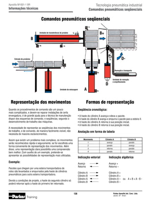 Tecnologia pneumática industrial
Comandos pneumáticos seqüenciais

Apostila M1001-1 BR

Informações técnicas

Comandos pneumáticos seqüenciais
t2
Unidade de transferência de produto

B+

t3

B
a0

a1

Entrada de produtos

D-

d1

t1
Remoção e transporte

b0

D
A

Unidade de estocagem

Representação dos movimentos

b1

Formas de representação
Seqüência cronológica:

Quando os procedimentos de comando são um pouco
mais complicados, e devem-se reparar instalações de certa
envergadura, é de grande ajuda para o técnico de manutenção
dispor dos esquemas de comando, e seqüências, segundo o
desenvolvimento de trabalho das máquinas.

• A haste do cilindro A avança e eleva o pacote.
• A haste do cilindro B avança e empurra o pacote para a esteira II.
• A haste do cilindro A retorna à sua posição inicial.
• A haste do cilindro B retorna à sua posição inicial.

A necessidade de representar as seqüências dos movimentos
de trabalho, e de comando, de maneira facilmente visível, não
necessita de maiores esclarecimentos.

Anotação em forma de tabela
	
	
	
	
	

Assim que existir um problema mais complexo, os movimentos
serão reconhecidos rápida e seguramente, se for escolhida uma
forma conveniente de representação dos movimentos. Além
disso, uma representação clara possibilita uma compreensão
bem melhor. Com auxílio de um exemplo, pretende-se
apresentar as possibilidades de representação mais utilizadas.

Movimento	
1	
2	
3	
4	

Cilindro A	
avança	
parado 	
retorna	
parado	

Cilindro B
parado
avança
parado
retorna

Indicação vetorial

Devido a condições de projeto, a haste do segundo cilindro só
poderá retornar após a haste do primeiro ter retornado.

138

Avanço +
Retorno –

Cilindro A
Cilindro B
Cilindro A
Cilindro B

Pacotes que chegam por uma esteira transportadora de
rolos são levantados e empurrados pela haste de cilindros
pneumáticos para outra esteira transportadora.

Indicação algébrica

Avanço
Retorno

Exemplo:

Training

Unidade de remoção
e empilhamento

Cilindro A +
Cilindro B +
Cilindro A –    ou    A + B + A - B Cilindro B –

Parker Hannifin Ind. Com. Ltda.
Jacareí, SP - Brasil

 