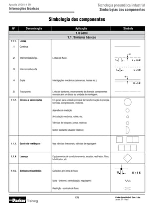 Tecnologia pneumática industrial
Simbologias dos componentes

Apostila M1001-1 BR

Informações técnicas

Simbologia dos componentes
	 Nº	

Denominação	

Aplicação	

	
	

Símbolo

1.0 Geral
1.1. Símbolos básicos

	 1.1.1.	

Linhas

	

.1	

Contínua

	

.2	

Interrompida longa	

	

.3	

Interrompida curta

	

.4	

Dupla	

Linhas de fluxo

Interligações mecânicas (alavancas, hastes etc.)

	 .5	
Traço ponto	
			

Linha de contorno, encerramento de diversos componentes
reunidos em um bloco ou unidade de montagem.

	 1.1.2.	 Círculos e semicírculos	
			

Em geral, para unidade principal de transformação de energia,
bombas, compressores, motores.

	
			
	
			
	
			

Aparelho de medição
Articulação mecânica, rolete, etc.
Válvulas de bloqueio, juntas rotativas

			

Motor oscilante (atuador rotativo)

	 1.1.3.	

Nas válvulas direcionais, válvulas de regulagem

Quadrado e retângulo	

	 1.1.4	 Losango	
			

Equipamentos de condicionamento, secador, resfriador, filtro,
lubrificador, etc.

	 1.1.5.	

Conexões em linha de fluxo

Símbolos miscelâneos	

			

Mola - (retorno, centralização, regulagem)

			

Restrição - controle de fluxo

170

Training

Parker Hannifin Ind. Com. Ltda.
Jacareí, SP - Brasil

 
