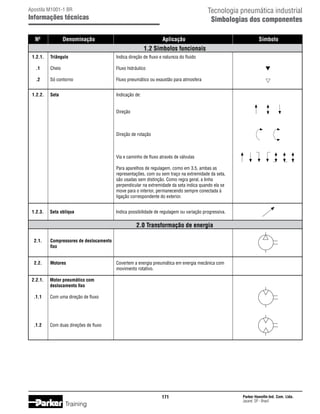 Tecnologia pneumática industrial
Simbologias dos componentes

Apostila M1001-1 BR

Informações técnicas
	 Nº	

Denominação	

Aplicação	

	

Símbolo

1.2 Símbolos funcionais

	 1.2.1.	

Triângulo	

Indica direção de fluxo e natureza do fluido

	

.1	

Cheio	

Fluxo hidráulico

	

.2	

Só contorno	

Fluxo pneumático ou exaustão para atmosfera

	 1.2.2.	 Seta	
			

Indicação de:

			

Direção

			
	

Direção de rotação

			
	
			
			
			
			
			
			

Via e caminho de fluxo através de válvulas

	 1.2.3.	

Indica possibilidade de regulagem ou variação progressiva.

Para aparelhos de regulagem, como em 3.5, ambas as
representações, com ou sem traço na extremidade da seta,
são usadas sem distinção. Como regra geral, a linha
perpendicular na extremidade da seta indica quando ela se
move para o interior, permanecendo sempre conectada à
ligação correspondente do exterior.

Seta oblíqua	

	
	 2.1.	
	
	

2.0 Transformação de energia
Compressores de deslocamento
fixo

	 2.2.	
Motores	
			
	 2.2.1.	
		
	
	 .1.1	

Covertem a energia pneumática em energia mecânica com
movimento rotativo.

Motor pneumático com
deslocamento fixo
Com uma direção de fluxo

	
	 .1.2	

Com duas direções de fluxo

171

Training

Parker Hannifin Ind. Com. Ltda.
Jacareí, SP - Brasil

 
