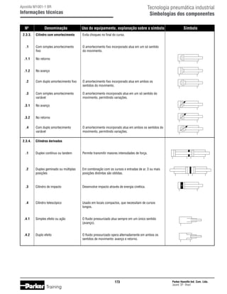 Tecnologia pneumática industrial
Simbologias dos componentes

Apostila M1001-1 BR

Informações técnicas
	 Nº	

Denominação	

Uso do equipamento, explanação sobre o símbolo	

	 2.3.3.	

Cilindro com amortecimento	

Evita choques no final do curso.

	 .1	
		

Com simples amortecimento 	
fixo	

O amortecimento fixo incorporado atua em um só sentido
do movimento.

	 .1.1	

No retorno

	 .1.2	

Símbolo

No avanço

	 .2	
Com duplo amortecimento fixo	
			
	
	

.3	
	

Com simples amortecimento 	
variável	

	 .3.1	

No retorno

	
	

Com duplo amortecimento 	
variável	

O amortecimento incorporado atua em um só sentido do
movimento, permitindo variações.

No avanço

	
	 .3.2	

O amortecimento fixo incorporado atua em ambos os
sentidos do movimento.

.4	
	

O amortecimento incorporado atua em ambos os sentidos do
movimento, permitindo variações.

	 2.3.4.	

Cilindros derivados

	

Duplex contínuo ou tandem	

Permite transmitir maiores intensidades de força.

	 .2	
		

Duplex geminado ou múltiplas 	
posições	

Em combinação com os cursos e entradas de ar, 3 ou mais
posições distintas são obtidas.

	

Cilindro de impacto	

Desenvolve impacto através de energia cinética.

.1	

.3	

	 .4	
Cilindro telescópico	
			

Usado em locais compactos, que necessitam de cursos
longos.

	 .4.1	
Simples efeito ou ação	
			

O fluido pressurizado atua sempre em um único sentido
(avanço).

	 .4.2	
Duplo efeito	
			

O fluido pressurizado opera alternadamente em ambos os
sentidos de movimento: avanço e retorno.

173

Training

Parker Hannifin Ind. Com. Ltda.
Jacareí, SP - Brasil

 