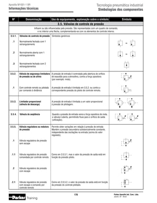 Tecnologia pneumática industrial
Simbologias dos componentes

Apostila M1001-1 BR

Informações técnicas
	 Nº	

Denominação	

	

Uso do equipamento, explanação sobre o símbolo	

Símbolo

3.5. Válvulas de controle de pressão
Influem ou são influenciadas pela pressão. São representadas com um quadro de comando,
e no interior uma flecha, complementando-se com os elementos de controle interno.

	 3.5.1.	

Válvulas de controle de pressão	 Símbolos genéricos

	 .1	
		

Normalmente fechada com 1
estrangulamento

	 .2	
		

Normalmente aberta com 1
estrangulamento

	 .3	
		

Normalmente fechada com 2
estrangulamentos

	 3.5.2.	 Válvula de segurança limitadora	 A pressão de entrada é controlada pela abertura do orifício
		
de pressão ou de alívio	
de exaustão para a atmosfera, contra a força opositora
			
(por exemplo: mola).
	
	 .1	
		

Com controle remoto ou pilotada 	 A pressão de entrada é limitada em 3.5.2. ou contra a
por comando à distância	
correspondente pressão do piloto de controle remoto.

	 3.5.3.	
		

Limitador proporcional	
(válvula de descarga)	

A pressão de entrada é limitada a um valor proporcional
à pressão de pilotagem.

	 3.5.4.	 Válvula de seqüência	
			
			

Quando a pressão de entrada vence a força opositora de mola,
a válvula é aberta, permitindo fluxo para o orifício de saída
(utilização).

	 3.5.5.	 Válvula reguladora ou redutora	
		
de pressão	
			
			

Permite obter variações em relação à pressão de entrada
Mantém a pressão secundária substancialmente constante,
independente das oscilações na entrada (acima do valor
regulado).

	 .1	
		

Válvula reguladora de pressão
sem escape

	 .1.1	
		

Válvula reguladora de pressão 	
comandada por controle remoto	

	 .2	
		

Válvula reguladora de pressão
com escape

	 .2.1	
		
		

Válvula reguladora de pressão	
com escape e comando por 	
controle remoto

Como em 3.5.5.1, mas o valor da pressão de saída está em
função da pressão piloto.

Como em 3.5.5.2, o valor da pressão da saída está em função
da pressão do controle pilotado.

178

Training

Parker Hannifin Ind. Com. Ltda.
Jacareí, SP - Brasil

 
