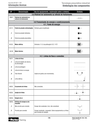 Tecnologia pneumática industrial
Simbologias dos componentes

Apostila M1001-1 BR

Informações técnicas
	 Nº	

Denominação	

	

Uso do equipamento, explanação sobre o símbolo	

Símbolo

3.6 Robinet de isolamento ou válvula de fechamento

	 3.6.1	
		

Robinet de isolamento ou
válvula de fechamento

	
	

4.0 Transmissão de energia e condicionamento
4.1. Fonte de energia

	 4.1.1.	

Fonte de pressão (alimentação)	 Símbolo geral simplificado

	

.1	

Fonte de pressão hidráulica

	

.2	

Fonte de pressão pneumática

	 4.1.2.	

Motor elétrico	

	 4.1.3	

Motor térmico

	

Símbolos 1.1.3. da publicação I.E.C. 1172

4.2. Linhas de fluxo e conexões

	 4.2.1.	

Linhas de fluxo

	 .1	
		

Linha de trabalho de retorno,
de alimentação

	

.2	

Linha de pilotagem

	

.3	

Linha de dreno ou escape

	

.4	

Tubo flexível	

	

.5	

Linha elétrica

	 4.2.2.	

Cruzamento de linhas	

	 4.2.3.	

Não conectado.

Junção de linhas

	 4.2.4.	

Usado em partes com movimentos.

Sangria de ar

	 4.2.5.	Orifícios de escape ou de
		
exaustão
	

.1	

Não provido para conexão	

	 .2	
Provido para conexão	
			

Escape não canalizado, livre, não conectável.
Escape canalizado, rosqueado. Sobre equipamentos ou linhas
para tomada de medição.

179

Training

Parker Hannifin Ind. Com. Ltda.
Jacareí, SP - Brasil

 
