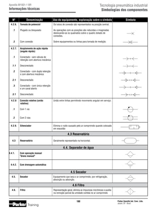 Tecnologia pneumática industrial
Simbologias dos componentes

Apostila M1001-1 BR

Informações técnicas
	 Nº	

Denominação	

Uso do equipamento, explanação sobre o símbolo	

	 4.2.6.	 Tomada de potencial	
			
	 .1	
Plugado ou bloqueado	
			
			

As operações com as posições são reduzidas e imaginadas
deslocando-se os quadrados sobre o quadro dotado de
conexões.

	

Símbolo

Sobre equipamentos ou linhas para tomada de medição.

.2	

Com conexão	

	 4.2.7.	
		

Acoplamento de ação rápida
(engate rápido)

	 .1	
		

Conectado - sem válvula de
retenção com abertura mecânica

	 .1.1	

Desconectado

	 .2	
		

Conectado - com dupla retenção
e com abertura mecânica

	 .2.1	

Desconectado

	 .3	
		

Conectado - com única retenção
e um canal aberto

	 .3.1	

Desconectado

	 4.2.8	
	

Conexão rotativa (união 	
rotativa)

	

.1	

Com 1 via

	
	

.2	

Os tubos de conexão são representados na posição central.

Com 2 vias

	 4.2.9.	 Silenciador	
			

União entre linhas permitindo movimento angular em serviço.	

Elimina o ruído causado pelo ar comprimido quando colocado
em exaustão

4.3 Reservatório
	

4.3	

Reservatório	

Geralmente representado na horizontal.	

4.4. Separador de água
4.4.1.	
		

Com operação manual
dreno manual

	 4.4.2.	

Com drenagem automática

4.5 Secador
	 4.5.	
Secador	
			

Equipamento que seca o ar comprimido, por refrigeração,
absorção ou adsorção.

4.6 Filtro
Representação geral, elimina as impurezas micrônicas e auxilia
na remoção parcial da umidade contida no ar comprimido

	 4.6.	
Filtro	
			

180

Training

Parker Hannifin Ind. Com. Ltda.
Jacareí, SP - Brasil

 