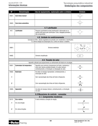 Tecnologia pneumática industrial
Simbologias dos componentes

Apostila M1001-1 BR

Informações técnicas
	 Nº	

Denominação	

	 4.6.1.	

Símbolo

Com dreno manual

	 4.6.2.	

Uso do equipamento, explanação sobre o símbolo	

Com dreno automático

4.7 Lubrificador
	 4.7.	
Lubrificador	
			
			

Pequena quantidade de óleo lubrificante é adicionada ao ar,
quando este passa pelo lubrificador. Evita o desgaste prematuro
dos componentes.

4.8. Unidade de condicionamento
Consiste em filtro, válvula reguladora de pressão com manômetro e lubrificador.
É a última estação de preparação do ar, antes de realizar o trabalho.

	 4.8.1.		

Símbolo detalhado

	 4.8.2.		

Símbolo simplificado

4.9. Trocador de calor
	

Aparelho utilizado para aquecimento ou resfriamento de fluido em circulação.

	 4.9.1.	 Controlador de temperatura	
			
			

Aparelho que controla a temperatura do fluido, mantendo-a
entre dois valores predeterminados. As setas indicam,
simbolicamente, a introdução ou dissipação do calor.

	 4.9.2.	 Resfriador	
			

As setas no losango representam, simbolicamente, a
evacuação de calor.

	

.1		

Sem representação das linhas de fluido refrigerante.

	

.2		

Com representação das linhas de fluido refrigerante.

	 4.9.3.	 Aquecedor	
			

As setas do losango indicam, simbolicamente, a introdução
de calor.

5.0 Mecanismo de controle - comandos
5.1. Componentes mecânicos
	 5.1.1.	

Eixo rotativo	

	

.1	

Em uma direção

	

.2	

A seta simboliza a direção de rotação.

Em várias direções

181

Training

Parker Hannifin Ind. Com. Ltda.
Jacareí, SP - Brasil

 