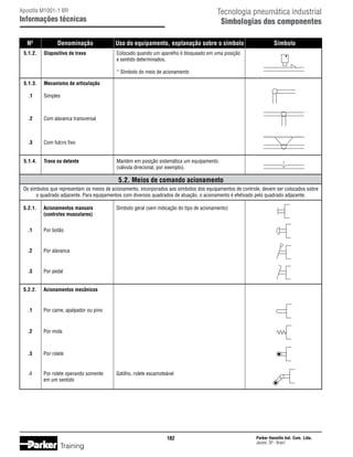 Tecnologia pneumática industrial
Simbologias dos componentes

Apostila M1001-1 BR

Informações técnicas
	 Nº	

Denominação	

Uso do equipamento, explanação sobre o símbolo	

	 5.1.2.	 Dispositivo de trava	
			

Colocado quando um aparelho é bloqueado em uma posição
e sentido determinados.

			

Símbolo

* Símbolo do meio de acionamento

	 5.1.3.	

Mecanismo de articulação

	

.1	

Simples

	

.2	

Com alavanca transversal

	

.3	

Com fulcro fixo

	 5.1.4.	 Trava ou detente	
			

Mantém em posição sistemática um equipamento
(válvula direcional, por exemplo).

5.2. Meios de comando acionamento
Os símbolos que representam os meios de acionamento, incorporados aos símbolos dos equipamentos de controle, devem ser colocados sobre
o quadrado adjacente. Para equipamentos com diversos quadrados de atuação, o acionamento é efetivado pelo quadrado adjacente.
	 5.2.1.	
		

Acionamentos manuais	
(controles musculares)

	

.1	

Por botão

	

.2	

Por alavanca

	
	

.3	

Por pedal

	 5.2.2.	

Acionamentos mecânicos

	

.1	

Por came, apalpador ou pino

	

.2	

Por mola

	

.3	

Símbolo geral (sem indicação do tipo de acionamento)

Por rolete

	 .4	
		

Por rolete operando somente	
em um sentido

Gatilho, rolete escamoteável

182

Training

Parker Hannifin Ind. Com. Ltda.
Jacareí, SP - Brasil

 