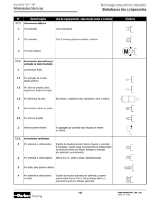 Tecnologia pneumática industrial
Simbologias dos componentes

Apostila M1001-1 BR

Informações técnicas
	 Nº	

Denominação	

Uso do equipamento, explanação sobre o símbolo	

	 5.2.3.	

Acionamentos elétricos

	

.1	

Por solenóide	

Com uma bobina.

	

.2	

Por solenóide	

Com 2 bobinas agindo em sentidos contrários.

	

.3	

Símbolo

Por motor elétrico

	 5.2.4.	
		

Acionamentos pneumáticos por
aplicação ou alívio de pressão

	
	

Acionamento direto

.1	

	 .1.1	
		

Por aplicação de pressão
(piloto positivo)

	 .1.2	
		

Por alívio de pressão (piloto
negativo por despressurização)

	 .1.3	

Por diferencial de áreas	

	

Acionamento indireto ou prévio

.2	

	 .2.2	

Por alívio de pressão

	 .3	
Parte de controle interno	
			
	 5.2.5.	

No símbolo, o retângulo maior representa o sinal prioritário.

As passagens de comando estão situadas no interior
da válvula.

Acionamentos combinados

	 .1	
Por solenóide e piloto positivo	
			
			
			

O piloto da válvula direcional é interno. Quando o solenóide
é energizado, o piloto causa o acionamento por pressurização
(a válvula direcional que efetua a pilotagem é acionada
por solenóide: servocomando).

	

.2	

Por solenóide e piloto negativo	

Idem a 5.2.4.1., porém o piloto é despressurizado.

	

.3	

Por botão, piloto positivo e elétrico

	 .4	
Por solenóide e piloto positivo	
		
ou botão	
			

O piloto da válvula é acionado pelo solenóide, causando	
pressurização interna. Com a falta de energia elétrica, o
acionamento pode ser efetuado pelo botão.

183

Training

Parker Hannifin Ind. Com. Ltda.
Jacareí, SP - Brasil

 