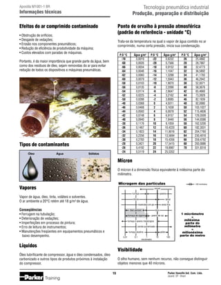Tecnologia pneumática industrial
Produção, preparação e distribuição

Apostila M1001-1 BR

Informações técnicas

Efeitos do ar comprimido contaminado

Ponto de orvalho à pressão atmosférica
(padrão de referência - unidade °C)

• Obstrução de orifícios;
• Desgaste de vedações;
• Erosão nos componentes pneumáticos;
• Redução de eficiência de produtividade da máquina;
• Custos elevados com paradas de máquinas.

Trata-se da temperatura na qual o vapor de água contido no ar
comprimido, numa certa pressão, inicia sua condensação.
	
	
	
	
	
	
	
	
	
	
	
	
	
	
	
	
	
	
	
	
	
	
	
	
	

Portanto, é da maior importância que grande parte da água, bem
como dos resíduos de óleo, sejam removidas do ar para evitar
redução de todos os dispositivos e máquinas pneumáticas.

Tipos de contaminantes
Óleo

Água

Sólidos

P.O °C	
-70	
-68	
-66	
-64	
-62	
-60	
-58	
-56	
-54	
-52	
-50	
-48	
-46	
-44	
-42	
-40	
-38	
-36	
-34	
-32	
-30	
-28	
-26	
-24	

Água g/m3	
0,0019	
0,0026	
0,0034	
0,0046	
0,0060	
0,0079	
0,0103	
0,0135	
0,0174	
0,0225	
0,0288	
0,0368	
0,0468	
0,0593	
0,0748	
0,0940	
0,1176	
0,1467	
0,1823	
0,2256	
0,2783	
0,3421	
0,4192	
0,5119	

P.O °C	
-22	
-20	
-18	
-16	
-14	
-12	
-10	
-8	
-6	
-4	
-2	
0	
2	
4	
6	
8	
10	
12	
14	
16	
18	
20	
22	
24	

Água g/m3	
0,6232	
0,7566	
0,9152	
1,1047	
1,3288	
1,5943	
1,9070	
2,2090	
2,6647	
3,2162	
3,8085	
4,5011	
5,1638	
6,0078	
6,9157	
7,9440	
9,1059	
10,4220	
11,9016	
13,5694	
15,4356	
17,5415	
19,8987	
25,5352

P.O °C	
26	
28	
30	
32	
34	
36	
38	
40	
42	
44	
46	
48	
50	
52	
54	
56	
58	
60	
62	
64	
66	
68	
70	

Água g/m3
25,4882
28,7887
32,4773
36,5892
41,1783
46,2942
52,0071
58,3676
65,4660
73,3929
82,1939
92,0980
103,1027
115,4836
129,3509
144,9386
162,5200
182,3031
204,7760
230,4018
259,4792
293,0886
331,8318

Mícron
O mícron é a dimensão física equivalente à milésima parte do
milímetro.
Micragem das partículas

Vapores

1.000 micrômetros

visível
fumaça

Vapor de água, óleo, tinta, voláteis e solventes.
O ar ambiente a 20°C retém até 18 g/m3 de água.

poeira

névoa

spray

inseticidas em pó

Conseqüências
• Ferrugem na tubulação;
• Deterioração de vedações;
• Imperfeições em processo de pintura;
• Erro de leitura de instrumentos;
• Manutenções freqüentes em equipamentos pneumáticos e
baixo desempenho.

óleo aerosol
fumaça de cigarro

talco
poeira de cal

fumaça e poeira metalúrgica
carvão pulverizado
fumaça alcalina
0,01

Líquidos

0,1

1
micrômetro

pólen
10

100

1 micrômetro
=
milésima
parte do
milímetro
=
milionésima
parte do metro

Visibilidade

Óleo lubrificante de compressor, água e óleo condensados, óleo
carbonizado e outros tipos de produtos próximos à instalação
do compressor.

O olho humano, sem nenhum recurso, não consegue distinguir
objetos menores que 40 mícrons.
19

Training

areia fina

Parker Hannifin Ind. Com. Ltda.
Jacareí, SP - Brasil

 