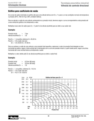 Tecnologia pneumática industrial
Válvulas de controle direcional

Apostila M1001-1 BR

Informações técnicas

Gráfico para coeficiente de vazão
As curvas de vazão mostradas no gráfico são para uma válvula teórica com Cv = 1 e para o ar nas condições normais de temperatura
e pressão (20°C, 760 mm Hg e 36% umidade relativa).
Para se calcular a vazão de uma válvula conhecendo-se a pressão inicial, devemos seguir a curva correspondente a esta pressão até
o eixo vertical do gráfico e ler diretamente o valor.
Multiplicar esse valor de vazão (para Cv = 1) pelo Cv da válvula escolhido para se obter a sua vazão real.

Exemplo:
Pressão inicial		 =	
Válvula escolhida Cv	 =	

7 bar
1,8

Para	Cv	 =	 1, do gráfico obtemos Q = 26,42 l/s
Para	Cv	 =	 1,8 a vazão real será:
		 Qr	 =	 1,8 x 26,42 l/s = 47,56 l/s
Para se conhecer a vazão de uma válvula a uma pressão final específica, selecionar o valor da pressão final desejada no eixo
horizontal do gráfico, seguir a linha vertical até a intersecção com a curva de pressão inicial e, a partir deste ponto, seguir uma linha
horizontal até o eixo vertical lendo-se diretamente a vazão.
Multiplicar o valor obtido pelo Cv da válvula escolhida para se obter a vazão final.

Exemplo:
Pressão inicial		 =	
Pressão final		 =	
Válvula escolhida Cv	 =	

6,3 bar (90 psig)
5,6 bar (80 psig)
1,8

Para	Cv	 =	 1, do gráfico, obtemos Q = 14,2 l/s
Para	Cv	 =	 1,8 a vazão real será:
		 Qr	 =	 14,2 x 1,8 = 25,6 l/s

37,7

80

1980

33,0

70

1698

28,3

60

1416

23,6

Gráfico de fluxo para Cv = 1

l/s SCFM
90
42,4

2262

Fluxo de ar

l/min
2544

50

1134

18,9

40

852

14,2

30

564

9,4

20

282

4,7
psig
bar

10

10
0,7

20
1,4

30
2,1

10 20
0,7 1,4

40
2,8

50
3,5

30 40
2,1 2,8

80
5,6
70
l
,9
4
60
icia
n
oi
4,2
ssã
Pre

50
3,5

60
4,2

41

Training

90
6,3

100
7,0

110
7,7

120
8,4

130
9,1

140
9,8

150
5
10,

g
psi
bar

70 80 90 100 110 120 130 140 150
4,9 5,6 6,3 7,0 7,7 8,4 9,1 9,8 10,5
Pressão final

Parker Hannifin Ind. Com. Ltda.
Jacareí, SP - Brasil

 