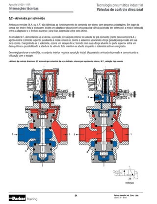 Tecnologia pneumática industrial
Válvulas de controle direcional

Apostila M1001-1 BR

Informações técnicas
3/2 - Acionada por solenóide

Ambas as versões (N.A. ou N.F.) são idênticas ao funcionamento do comando por piloto, com pequenas adaptações. Em lugar da
tampa por onde é feita a pilotagem, existe um adaptador (base) com uma pequena válvula acionada por solenóide; a mola é colocada
entre o adaptador e o êmbolo superior, para ficar assentada sobre este último.
No modelo N.F., alimentando-se a válvula, a pressão circula pelo interior da válvula de pré-comando (neste caso sempre N.A.),
agindo sobre o êmbolo superior, auxiliando a mola a mantê-lo contra o assento e vencendo a força gerada pela pressão em sua
face oposta. Energizando-se o solenóide, ocorre um escape de ar, fazendo com que a força atuante na parte superior sofra um
desequilíbrio e possibilitando a abertura da válvula. Esta mantém-se aberta enquanto o solenóide estiver energizado.
Desenergizando-se o solenóide, o conjunto interior reocupa a posição inicial, bloqueando a entrada de pressão e comunicando a
utilização com o escape.
• Válvula de controle direcional 3/2 acionada por solenóide de ação indireta, retorno por suprimento interno, N.F., vedação tipo assento

D

2

D

1

D

1

2

3

3

2

3
1

Simbologia

54

Training

Parker Hannifin Ind. Com. Ltda.
Jacareí, SP - Brasil

 