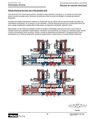 Tecnologia pneumática industrial
Válvulas de controle direcional

Apostila M1001-1 BR

Informações técnicas
Válvula direcional de cinco vias e três posições (5/3)

Uma válvula 5/3 C.A.P. (centro aberto positivo), acionada por duplo solenóide e centrada por ar. As válvulas de centro aberto
positivo, quando na posição neutra, direcionam a pressão para ambos os pontos de utilização e os escapes permanecem
bloqueados.
A posição intermediária autocentrante é obtida por ar comprimido, que por orifícios internos transmite pressão aos pistões nas
extremidades do distribuidor. Ao se energizar um dos solenóides, o induzido deslocado permitirá que a pressão piloto interna flua
para o escape, prevalecendo a pressão piloto no lado oposto, que deslocará o distribuidor, alterando o fluxo.
Nesta posição, um dos orifícios de utilização terá fluxo em escape e a alimentação continuará a fluir para o outro orifício de
utilização. Assim que o solenóide for desenergizado, o distribuidor será autocentrado. Ao energizar-se o solenóide oposto, teremos
o mesmo funcionamento interno da válvula, variando o sentido de deslocamento do distribuidor e conseqüentemente o fluxo.
Comandando-se um cilindro de duplo efeito, quando na posição central, a válvula formará um circuito fechado e diferencial.

D	

D	

5	

4	

D	

1	

D	

5	

4	

D	

X

2	

3

D	

X

1	

D

2	

D

3

4

5

2

1

3

Simbologia

61

Training

Parker Hannifin Ind. Com. Ltda.
Jacareí, SP - Brasil

 
