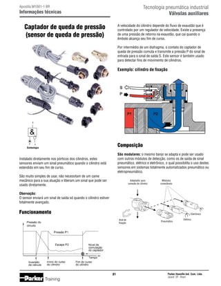Tecnologia pneumática industrial
Válvulas auxiliares

Apostila M1001-1 BR

Informações técnicas

Captador de queda de pressão
(sensor de queda de pressão)

A velocidade do cilindro depende do fluxo de exaustão que é
controlado por um regulador de velocidade. Existe a presença
de uma pressão de retorno na exaustão, que cai quando o
êmbolo alcança seu fim de curso.
Por intermédio de um diafragma, o contato do captador de
queda de pressão comuta e transmite a pressão P do sinal de
entrada para o sinal de saída S. Este sensor é também usado
para detectar fins de movimento de cilindros.

Exemplo: cilindro de fixação

S


P

Composição

a

Simbologia

São modulares: o mesmo banjo se adapta e pode ser usado
com outros módulos de detecção, como os de saída de sinal
pneumático, elétrico e eletrônico, o qual possibilita o uso destes
sensores em sistemas totalmente automatizados pneumático ou
eletropneumático.

Instalado diretamente nos pórticos dos cilindros, estes
sensores enviam um sinal pneumático quando o cilindro está
estendido em seu fim de curso.
São muito simples de usar, não necessitam de um came
mecânico para a sua atuação e liberam um sinal que pode ser
usado diretamente.

Adaptador para
conexão do cilindro

Módulos
conectáveis

Obervação:
O sensor enviará um sinal de saída só quando o cilindro estiver
totalmente avançado.

Funcionamento

Eletrônico
Anel de
fixação

81

Training

Pneumático

Elétrico

Parker Hannifin Ind. Com. Ltda.
Jacareí, SP - Brasil

 