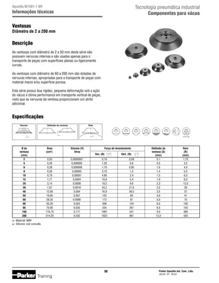 Tecnologia pneumática industrial
Componentes para vácuo

Apostila M1001-1 BR

Informações técnicas

Ventosas

Diâmetro de 2 a 200 mm

Descrição
As ventosas com diâmetro de 2 a 50 mm desta série não
possuem nervuras internas e são usadas apenas para o
transporte de peças com superfícies planas ou ligeiramente
curvas.
As ventosas com diâmetro de 60 a 200 mm são dotadas de
nervuras internas, apropriadas para o transporte de peças com
material macio e/ou superfície porosa.
Esta série possui boa rigidez, pequena deformação sob a ação
do vácuo e ótima performance em transporte vertical de peças,
visto que as nervuras da ventosa proporcionam um atrito
adicional.

Especificações
Volume

Deflexão da ventosa

Raio

Kg

S
V

	
	
	
	
	
	
	
	
	
	
	
	
	
	
	
	
	
	

Ø 150 e 200

R

Ø da	
Área	
Volume (V)	
Força de levantamento		
ventosa	
(cm2)	
litros 			
Hor. (N)	
Vert. (N)	
(mm)			
2	
0,03	
0,0000007	
0,19	
0,09	
5	
0,20	
0,000005	
1,20	
0,6	
6	
0,28	
0,000008	
1,70	
0,85	
8	
0,50	
0,00003	
3,10	
1,5	
10	
0,79	
0,00007	
4,80	
2,4	
15	
1,77	
0,0004	
10,8	
5,4	
20	
3,14	
0,0008	
19,2	
9,6	
30	
7,07	
0,0018	
43,2	
21,6	
40	
12,60	
0,004	
76,9	
38,5	
50	
19,60	
0,007	
120	
60	
60	
28,30	
0,0090	
173	
87	
80	
50,30	
0,025	
308	
154	
95	
70,90	
0,035	
434	
267	
150	
176,70	
0,177	
1081	
541	
200	
314,20	
0,425	
1922	
961	

Deflexão da	
ventosa (S)	
(mm)	
0,1	
0,5	
1,0	
1,4	
1,5	
1,9	
2,3	
2,0	
3,5	
4,0	
5,0	
6,0	
6,0	
9,0	
13,0	

Raio
(R)
(mm)
1,75
3,5
4,0
5,0
6,0
6,0
13,0
26
37
41
70
100
150
380
430

Material: NBR
Silicone: sob consulta

90

Training

Parker Hannifin Ind. Com. Ltda.
Jacareí, SP - Brasil

 
