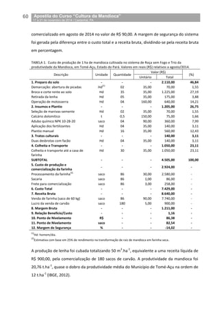 60__Apostila do Curso “Cultura da Mandioca”
_17 a 21 de novembro de 2014 / Castanhal, PA
comercializado em agosto de 2014 no valor de R$ 90,00. A margem de segurança do sistema
foi gerada pela diferença entre o custo total e a receita bruta, dividindo-se pela receita bruta
em percentagem.
TABELA 1. Custo de produção de 1 ha de mandioca cultivada no sistema de Roça sem Fogo e Trio da
produtividade da Mandioca, em Tomé-Açu, Estado do Pará. Valores em reais (R$) relativos a agosto/2014.
Descrição Unidade Quantidade
Valor (R$)
(%)
Unitário Total
1. Preparo do solo - - - 2.110,00 46,84
Demarcação: abertura de picadas Hd
(1)
02 35,00 70,00 1,55
Broca e corte rente ao solo Hd 35 35,00 1.225,00 27,19
Retirada da lenha Hd 05 35,00 175,00 3,88
Operação de motosserra Hd 04 160,00 640,00 14,21
2. Insumos e Plantio - - - 1.205,00 26,75
Seleção de manivas-semente Hd 02 35,00 70,00 1,55
Calcário dolomítico t 0,5 150,00 75,00 1,66
Adubo químico NPK 10-28-20 saco 04 90,00 360,00 7,99
Aplicação dos fertilizantes Hd 04 35,00 140,00 3,11
Plantio manual Hd 16 35,00 560,00 12,43
3. Tratos culturais - - - 140,00 3,11
Duas desbrotas com facão Hd 04 35,00 140,00 3,11
4. Colheita e Transporte - - - 1.050,00 23,11
Colheita e transporte até a casa de
farinha
Hd 30 35,00 1.050,00 23,11
SUBTOTAL - - - 4.505,00 100,00
5. Custo de produção e
comercialização da farinha
- - - 2.924,00 -
Processamento da farinha
(2)
saco 86 30,00 2.580,00 -
Sacaria saco 86 1,00 86,00 -
Frete para comercialização saco 86 3,00 258,00 -
6. Custo Total - - - 7.429,00 -
7. Receita Bruta - - - 8.640,00 -
Venda de farinha (saco de 60 kg) saco 86 90,00 7.740,00 -
Lucro da venda de carvão saco 180 5,00 900,00 -
8. Margem Bruta - - - 1.211,00 -
9. Relação Benefício/Custo - - - 1,16 -
10. Ponto de Nivelamento R$ - - 86,38 -
11. Ponto de Nivelamento saco - - 82,54 -
12. Margem de Segurança % - - -14,02 -
(1)
Hd: homem/dia.
(2)
Estimativa com base em 25% de rendimento na transformação de raiz de mandioca em farinha seca.
A produção de lenha foi cubada totalizando 50 m3
.ha-1
, equivalente a uma receita líquida de
R$ 900,00, pela comercialização de 180 sacos de carvão. A produtividade da mandioca foi
20,76 t.ha-1
, quase o dobro da produtividade média do Município de Tomé-Açu na ordem de
12 t.ha-1
(IBGE, 2012).
 