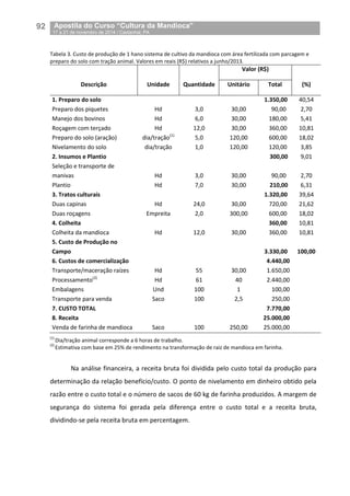 92__Apostila do Curso “Cultura da Mandioca”
_17 a 21 de novembro de 2014 / Castanhal, PA
Tabela 3. Custo de produção de 1 hano sistema de cultivo da mandioca com área fertilizada com parcagem e
preparo do solo com tração animal. Valores em reais (R$) relativos a junho/2013.
Descrição Unidade Quantidade
Valor (R$)
(%)Unitário Total
1. Preparo do solo 1.350,00 40,54
Preparo dos piquetes Hd 3,0 30,00 90,00 2,70
Manejo dos bovinos Hd 6,0 30,00 180,00 5,41
Roçagem com terçado Hd 12,0 30,00 360,00 10,81
Preparo do solo (aração) dia/tração(1)
5,0 120,00 600,00 18,02
Nivelamento do solo dia/tração 1,0 120,00 120,00 3,85
2. Insumos e Plantio 300,00 9,01
Seleção e transporte de
manivas Hd 3,0 30,00 90,00 2,70
Plantio Hd 7,0 30,00 210,00 6,31
3. Tratos culturais 1.320,00 39,64
Duas capinas Hd 24,0 30,00 720,00 21,62
Duas roçagens Empreita 2,0 300,00 600,00 18,02
4. Colheita 360,00 10,81
Colheita da mandioca Hd 12,0 30,00 360,00 10,81
5. Custo de Produção no
Campo 3.330,00 100,00
6. Custos de comercialização 4.440,00
Transporte/maceração raízes Hd 55 30,00 1.650,00
Processamento(2)
Hd 61 40 2.440,00
Embalagens Und 100 1 100,00
Transporte para venda Saco 100 2,5 250,00
7. CUSTO TOTAL 7.770,00
8. Receita 25.000,00
Venda de farinha de mandioca Saco 100 250,00 25.000,00
(1)
Dia/tração animal corresponde a 6 horas de trabalho.
(2)
Estimativa com base em 25% de rendimento na transformação de raiz de mandioca em farinha.
Na análise financeira, a receita bruta foi dividida pelo custo total da produção para
determinação da relação benefício/custo. O ponto de nivelamento em dinheiro obtido pela
razão entre o custo total e o número de sacos de 60 kg de farinha produzidos. A margem de
segurança do sistema foi gerada pela diferença entre o custo total e a receita bruta,
dividindo-se pela receita bruta em percentagem.
 