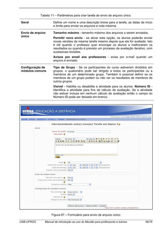 UAB-UFRGS Manual de introdução ao uso do Moodle para professores e tutores 69/76
Tabela 11 – Parâmetros para criar tarefa de envio de arquivo único.
Geral Define um nome e uma descrição breve para a tarefa, as datas de início
e limite para enviar os arquivos e nota máxima.
Envio de arquivo
único
Tamanho máximo - tamanho máximo dos arquivos a serem enviados.
Permitir novo envio - se ativar esta opção, os alunos poderão enviar
novas versões da mesma tarefa mesmo depois que ela for avaliada. Isto
é útil quando o professor quer encorajar os alunos a melhorarem os
resultados ou quando é previsto um processo de avaliação iterativo, com
sucessivas revisões.
Avisos por email aos professores - avisa por e-mail quando um
arquivo é enviado.
Configuração de
módulos comuns
Tipo de Grupo - Se os participantes do curso estiverem divididos em
grupos, o quationário pode ser dirigido a todos os participantes ou a
membros de um determinado grupo. Também é possível definir se os
membros de um grupo podem ou não ver os resultados de membros de
outros grupos.
Visível - Habilita ou desabilita a atividade para os alunos. Número ID -
Identifica a atividade para fins de cálculo de avaliação. Se a atividade
não estiver inclusa em nenhum cálculo de avaliação então o campo do
Número ID pode ser deixado em branco.
Figura 67 – Formulário para envio de arquivo único
 