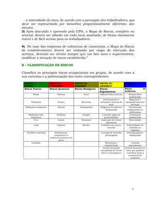 4
- a intensidade do risco, de acordo com a percepção dos trabalhadores, que
deve ser representada por tamanhos proporcionalmente diferentes dos
círculos.
3) Após discutido e aprovado pela CIPA, o Mapa de Riscos, completo ou
setorial, deverá ser afixado em cada local analisado, de forma claramente
visível e de fácil acesso para os trabalhadores.
4) No caso das empresas de indústrias de construção, o Mapa de Riscos
do estabelecimento deverá ser realizado por etapa de execução dos
serviços, devendo ser revisto sempre que um fato novo e superveniente,
modificar a situação de riscos estabelecida.”
B – CLASSIFICAÇÃO DE RISCOS
Classifica os principais riscos ocupacionais em grupos, de acordo com a
sua natureza e a padronização das cores correspondentes.
GRUPO I:
VERDE
GRUPO II:
VERMELHO
GRUPO III:
MARROM
GRUPO IV:
AMARELO
GRUPO V:
AZUL
Riscos Físicos Riscos Químicos Riscos Biológicos Riscos
Ergonômicos
Riscos de
Acidentes
Ruído Poeiras Vírus Esforço Físico Intenso Arranjo físico
inadequado
Vibrações Fumos Bactérias
Levantamento e
transporte manual de
peso
Máquinas e
equipamentos sem
proteção
Radiações ionizantes Névoas Protozoários Exigência de postura
inadequada
Ferramentas
inadequadas ou
defeituosas
Radiações não
ionizantes
Neblinas Fungos Controle rígido de
produtividade
Iluminação
inadequada
Frio Gases Parasitas Imposição de ritmos
excessivos
Eletricidade
Calor Vapores Bacilos Trabalho em turno e
noturno
Probabilidade de
incêndio ou
explosão
Pressões anormais Substâncias,
compostos ou
produtos químicos em
geral
Jornada de Trabalho
prolongadas
Armazenamento
inadequado
Umidade Monotonia e
repetitividade
Animais
peçonhentos
Outras situações
causadoras de stress
físico e/ou psíquico
Outras situações de
risco que poderão
contribuir para a
ocorrência de
acidentes
 