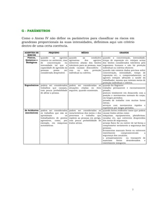 7
G - PARÂMETROS
Como o Anexo IV não define os parâmetros para classificar os riscos em
grandezas proporcionais às suas intensidades, definimos aqui um critério
dentro de uma certa coerência.
AGENTES DE
RISCOS
PEQUENO MÉDIO GRANDE
Físicos,
Químicos e
Biológicos
quando os agentes
existem no ambiente, mas
de concentração ou
intensidade tal que a
capacidade de agressão às
pessoas possa ser
considerada desprezível.
quando as condições
agressivas dos agentes
estiverem abaixo dos limites
toleráveis para as pessoas, mas
ainda causam desconforto -
com ou sem proteção
individual ou coletiva.
quando a concentração, intensidade,
tempo de exposição etc. estejam acima
dos limites considerados toleráveis pelo
organismo humano e não há proteção
individual ou coletiva eficiente.
quando não existem dados precisos sobre
concentração, intensidade, tempo de
exposição etc., e, comprovadamente, os
agentes estejam afetando a saúde do
trabalhador, mesmo que existam meios de
proteção individual e coletiva.
Ergonômicos podem ser considerados
trabalhos que cansam,
com pouca probabilidade
de afetar a pessoa.
podem ser consideradas as
situações citadas no item
seguinte, quando ocasionais.
quando for flagrante:
trabalho permanente e excessivamente
pesado;
postura totalmente em desacordo com a
posição e movimentos normais do corpo,
em longos períodos;
jornada de trabalho com muitas horas
extras;
serviços com movimentos rápidos e
repetitivos por longos períodos.
de Acidentes
(mecânicos)
podem ser considerados
os trabalhos que não se
aproximam os
trabalhadores de pontos
agressivos, como, por
exemplo, em máquinas
automáticas.
podem ser consideradas as
características dos meios e dos
processos e trabalho que
expõem as pessoas em perigo,
com pouca probabilidade de
lesões sérias.
quando forem evidentes casos que podem
causar lesões sérias como:
máquinas, equipamentos, plataformas,
escadas etc, que estiverem desprovidos
dos meios de segurança;
arranjo físico for ou estiver de tal forma a
comprometer seriamente a segurança das
pessoas;
ferramentas manuais forem ou estiverem
visivelmente compromentendo a
segurança dos usuários;
o armazenamento ou transporte de
materiais forem desordenados e
visivelmente inseguros.
 