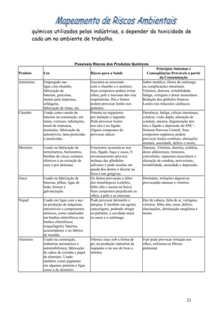 químicos utilizados pelas indústrias, a depender da toxicidade de
cada um no ambiente de trabalho.
Possíveis Riscos dos Produtos Químicos
Princípios Sintomas e
Produto Uso Riscos para a Saúde Conseqüências Prováveis a partir
da Contaminação
Antimônio Empregado nas Encontra-se associado Sabor metálico. Dores de estômago
ligas com chumbo, com o chumbo e o arsênico. ou complicações intestinais.
fabricação de Seus compostos podem irritar Vômitos, diarreia, irritabilidade,
baterias, graxeiras, olhos, pele e mucosas das vias fadiga, vertigens e dores musculares.
metais para imprensa, respiratórias. Pós e fumos Redução dos glóbulos brancos.
soldagens, podem provocar lesões nos Lesões nos músculos cardíacos.
fabricação de tintas, etc. pulmões.
Chumbo Usado como catodo de Penetra no organismo Demência, fadiga, cólicas intestinais,
baterias na construção, em por inalação e ingestão. cefaleia, visão dupla, alteração de
tintas, vernizes, tubulações, Pode provocar lesões conduta, anemia, degeneração dos
metal de imprensa, nos rins e no fígado. rins e fígado e depressão do SNC -
munições, fabricação de Alguns compostos do Sistema Nervoso Central. Seus
automóveis, latas pesticidas provocar câncer. compostos orgânicos podem
e inseticidas. provocar lesões cerebrais, alterações
mentais, ansiedade, delírio e morte.
Mercúrio Usado na fabricação de 0 mercúrio acumula-se nos Náuseas, Vômitos, diarréia, cefaléia,
termômetros, barômetros, rins, fígado, baço e ossos, 0 dores abdominais, tremores,
bombas de vácuo contatos envenenamento provoca convulsões, espasmos musculares e
elétricos e na extração de inchaço das glândulas alteração de conduta, nervosismo,
ouro e por dentistas. salivares e pode resultar em irritabilidade, ansiedade e depressão.
queda dos dentes e úlceras na
boca e nas gengivas.
Zinco Usado na fabricação de Os fumos provocam a febre Dermatite, irritações digestivas
baterias, pilhas, ligas de dos metalúrgicos (calafrio, provocando náuseas e vômitos.
latão, bronze e febre alta e secura na boca).
galvanização. Seus compostos prejudicam os
olhos, a pele e as mucosas.
Níquel Usado em ligas com o aço Pode provocar dermatite e Dor de cabeça, falta de ar, vertigens,
na produção de máquinas, alergias. É também um agente vômitos, febre alta, tosse, delírio,
automóveis e componentes cancerígeno, podendo atingir alucinações, diminuição sangüínea e
elétricos, como catalisador os pulmões, a cavidade nasal morte.
em banhos eletrolíticos em os ossos e o estômago.
banhos eletroliticos
(niquelagem), baterias,
acumuladores e no fabrico
de moedas.
Alumínio Usado na construção, Oferece risco sob a forma de 0 pó pode provocar irritação nos
indústrias aeronáutica e pó, na produção industrial de olhos, enfisema ou fibrose
automobilística, fabricação raspantes e no uso de lixas e pulmonar.
de cabos de cozinha e papel rebolos.
de alumínio. Usado
também, como pigmento
em algumas pinturas e ligas
como a de alumínio.
21
 