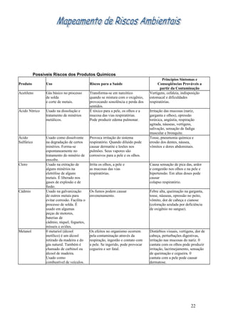 Possíveis Riscos dos Produtos Químicos
Princípios Sintomas e
Produto Uso Riscos para a Saúde Conseqüências Prováveis a
partir da Contaminação
Acetileno Gás básico no processo Transforma-se em narcótico Vertigens, cefaleia, indisposição
de solda quando se mistura com o oxigênio, estomacal e dificuldades
e corte de metais. provocando sonolência e perda dos respiratórias.
sentidos.
Ácido Nítrico Usado na dissolução e É tóxico para a pele, os olhos e a Irritação das mucosas (nariz,
tratamento de minérios mucosa das vias respiratórias. garganta e olhos), opressão
metálicos. Pode produzir edema pulmonar. toráxica, angústia, respiração
agitada, náuseas, vertigens,
salivação, sensação de fadiga
muscular e bronquite.
Ácido Usado como dissolvente Provoca irritação do sistema Tosse, pneumonia química e
Sulfúrico na degradação de certos respiratório. Quando diluído pode erosão dos dentes, náusea,
minérios. Forma-se causar dermatite e lesões nos vômitos e dores abdominais.
espontaneamente no pulmões. Seus vapores são
tratamento do minério de corrosivos para a pele e os olhos.
enxofre.
Cloro Usado na extração de Irrita os olhos, a pele e Causa sensação de pica das, ardor
alguns minérios na as mucosas das vias e congestão nos olhos e na pele e
eletrólise de alguns respiratórias. hipertensão. Em altas doses pode
metais. É liberado nos causar
gases de explosão e de colapso respiratório.
fusão.
Cádmio Usado na galvanização Os fumos podem causar Febre alta, queimação na garganta,
de outros metais para envenenamento. tosse, náuseas, opressão no peito,
evitar corrosão. Facilita o vômito, dor de cabeça e cianose
processo de solda. É (coloração azulada por deficiência
usado em algumas de oxigênio no sangue).
peças de motores,
baterias de
cádmio, níquel, foguetes,
mísseis e aviões.
Metanol 0 metariol (álcool Os efeitos no organismo ocorrem Distúrbios visuais, vertigens, dor de
metílico) é um álcool pela contaminação através da cabeça, perturbações digestivas,
retirado da madeira e do respiração, ingestão e contato com irritaçâo nas mucosas do nariz. 0
gás natural. Também é a pele. Se ingerido, pode provocar cantata com os olhos pode produzir
chamado de carbinol ou cegueira e ser fatal. irritação, lacrimejamento, sensação
álcool de madeira. de queimação e cegueira. 0
Usado como cantata com a pele pode causar
combustível de veículos. dermatose.
22
 