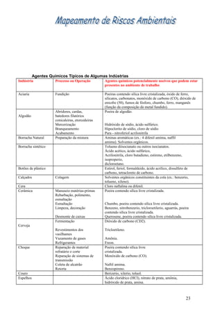 Agentes Químicos Típicos de Algumas Indústrias
Indústria Processo ou Operação Agentes químicos potencialmente nocivos que podem estar
presentes no ambiente de trabalho
Aciaria Fundição Poeiras contendo sílica livre cristalizada, óxido de ferro,
silicatos, carbonatos, monóxido de carbono (CO), dióxido de
enxofre (50), fumos de fósforo, chumbo, ferro, manganês
(função da composição do metal fundido).
Abridores, cardas, Poeira de algodão.
Algodão batedores filatórios
conicaleiras, etorcedeiras
Mercerização Hidróxido de sódio, ácido sulfúrico.
Branqueamento Hipoclorito de sódio, cloro de sódio
Acabamento Para - nitroferiol acrilonitrila
Borracha Natural Preparação da mistura Aminas aromáticas (ex.: 4 difenil amima, naffil
amima). Solventes orgânicos.
Borracha sintético Tolueno diisocianato ou outros isocianatos.
Ácido acético, ácido sulfúrico,
Acrilonitrila, cloro butadieno, estireno, etilbenzeno,
isoproperio,
dicloroetano.
Botões de plástico Estirol, feriol, formaldeido, ácido acrílico, dissulfeto de
carbono, tetracloreto de carbono.
Calçados Colagern Solventes orgânicos constituintes da cola (ex.: benzerio,
tolueno, xileno).
Cera Cloro naftalina ou difenil.
Cerâmica Manuseio matérias-primas Poeira contendo sílica livre cristalizada.
Rebarbação, polimento,
esmaltação
Esmaltação Chumbo, poeira contendo sílica livre cristalizada.
Limpeza, decoração Benzeno, nitrobenzerio, tricloroetilerio, aguarrás, poeira
contendo sílica livre cristalizada.
Desmonte de caixas Querosene, poeira contendo sílica livre cristalizada.
Fermentação Dióxido de carbono (CD2).
Cerveja
Revestimentos dos Tricloetileno.
vasilhames
Vazamento de gases Amônia.
Refrigerantes Freon.
Choque Reparação de material Poeira contendo sílica livre
refratário e corte cristalizada.
Reparação de sistemas de Monóxido de carbono (CO).
transmissão
Coleta de alcatrão Naftil amima.
Retorta Benzopireno.
Couro Berizerio, xilerio, toluol.
Espelhos Ácido clorídrico (HCI), nitrato de prata, amônia,
hidróxido de prata, amina.
23
 