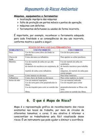 Máquinas, equipamentos e ferramentas:
 localização imprópria das máquinas
 falta de proteção em partes móveis e pontos de operação;
 máquinas com defeitos;
 ferramentas defeituosas ou usadas de forma incorreta.
É importante, por exemplo, reconhecer a ferramenta adequada
para cada finalidade e as conseqüências de seu uso incorreto,
conforme mostra o quadro a seguir:
RISCOS DO MAU USO DAS FERRAMENTAS
FERRAMENTA USO INCORRETO USO CORRETO
Faca Uso da faca como chave de fenda ou
alavanca.
Uso da faca para cortar.
Chaves de Como alavanca ou talhadeira. Para apertar ou soltar parafusos.
fenda
Martelos Uso de martelo de unha em aço alta
têmpera,
Uso de martelo de unha em
carpintaria,
de martelo de mecânica em carpintaria, de de martelo mecânico para trabalho
em
martelo de unha como talhadeira. máquinas, de martelo de unha para
extrair pregos.
Limas Como maneio ou alavanca. Para limar materiais.
Talhadeiras Como chave de fenda ou alavancas. Para cortar madeira ou metal.
Serras de mão Uso em material impróprio. Uso em material indicado.
Uso de serra para corte perpendicular ás
fibras.
Uso do traçador para cortar
Uso do traçador para corte no sentido das perpendicularmente as fibras e da
serra
fibras. para cortar no sentido das fibras.
6. 0 que é Mapa de Risco?
Mapa é a representação gráfica do reconhecimento dos riscos
existentes nos locais de trabalho, por meio de círculos de
diferentes tamanhos; e cores. 0 seu obietivo é informar e
conscientízar os trabalhadores pela fácil visualizacão desse
riscos. É um instrumento que pode ajudar a diminuir a ocorrência
32
 