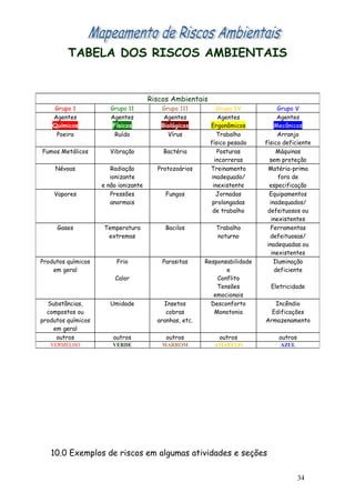 TABELA DOS RISCOS AMBIENTAIS
10.0 Exemplos de riscos em algumas atividades e seções
Riscos Ambientais
Grupo 1 Grupo 11 Grupo 111 Grupo IV Grupo V
Agentes Agentes Agentes Agentes Agentes
Químicos Físicos Biológicos Ergonômicos Mecânicos
Poeira Ruído Vírus Trabalho Arranjo
físico pesado físico deficiente
Fumos Metálicos Vibração Bactéria Posturas Máquinas
incorreras sem proteção
Névoas Radiação Protozoários Treinamento Matéria-prima
ionizante inadequado/ fora de
e não ionizante inexistente especificação
Vapores Pressões Fungos Jornadas Equipamentos
anormais prolongadas inadequados/
de trabalho defeituosos ou
inexistentes
Gases Temperatura Bacilos Trabalho Ferramentas
extremas noturno defeituosas/
inadequadas ou
inexistentes
Produtos químicos Frio Parasitas Responsabilidade Iluminação
em geral e deficiente
Calor Conflito
Tensões Eletricidade
emocionais
Substâncias, Umidade Insetos Desconforto Incêndio
compostos ou cobras Monotonia Edificações
produtos químicos aranhas, etc. Armazenamento
em geral
outros outros outros outros outros
VERMELHO VERDE MARROM AMARELO AZUL
34
 