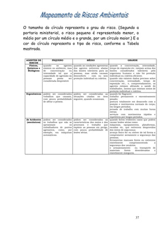 O tamanho do círculo representa o grau do risco. (Segundo a
portaria ministerial, o risco pequeno é representado menor, o
médio por um círculo médio e o grande, por um círculo maior.) E a
cor do círculo representa o tipo de risco, conforme a Tabela
mostrada.
AGENTES DE
RISCOS
PEQUENO MÉDIO GRANDE
Físicos,
Químicos e
Biológicos
quando os agentes
existem no ambiente, mas
de concentração ou
intensidade tal que a
capacidade de agressão às
pessoas possa ser
considerada desprezível.
quando as condições agressivas
dos agentes estiverem abaixo
dos limites toleráveis para as
pessoas, mas ainda causam
desconforto - com ou sem
proteção individual ou coletiva.
quando a concentração, intensidade,
tempo de exposição etc. estejam acima dos
limites considerados toleráveis pelo
organismo humano e não há proteção
individual ou coletiva eficiente.
quando não existem dados precisos sobre
concentração, intensidade, tempo de
exposição etc., e, comprovadamente, os
agentes estejam afetando a saúde do
trabalhador, mesmo que existam meios de
proteção individual e coletiva.
Ergonômicos podem ser considerados
trabalhos que cansam,
com pouca probabilidade
de afetar a pessoa.
podem ser consideradas as
situações citadas no item
seguinte, quando ocasionais.
quando for flagrante:
trabalho permanente e excessivamente
pesado;
postura totalmente em desacordo com a
posição e movimentos normais do corpo,
em longos períodos;
jornada de trabalho com muitas horas
extras;
serviços com movimentos rápidos e
repetitivos por longos períodos.
de Acidentes
(mecânicos)
podem ser considerados
os trabalhos que não se
aproximam os
trabalhadores de pontos
agressivos, como, por
exemplo, em máquinas
automáticas.
podem ser consideradas as
características dos meios e dos
processos e trabalho que
expõem as pessoas em perigo,
com pouca probabilidade de
lesões sérias.
quando forem evidentes casos que podem
causar lesões sérias como:
máquinas, equipamentos, plataformas,
escadas etc, que estiverem desprovidos
dos meios de segurança;
arranjo físico for ou estiver de tal forma a
comprometer seriamente a segurança das
pessoas;
ferramentas manuais forem ou estiverem
visivelmente compromentendo a
segurança dos usuários;
o armazenamento ou transporte de
materiais forem desordenados e
visivelmente inseguros.
37
 
