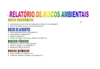 20
 Levantamento de peso de forma inadequada na oficina (1) e na usinagem(2)
 Ritmo de trabalho excessivo e postura incorreta (10)
 Sobrecarga elétrica (riscos de incêndio) (4)
 Armazenamento inadequado (5)
 Perigo de incêndio (6)
 Gavetas, do arquivo e das mesas, abertas no escritório (3)
 Vibrações no processo de prensagem (9)
 Ruído na usinagem e na caldeiraria (7)
 Enalação de calor no forno (8)
 Fumos metálicos na caldeiraria (12)
 Compostos químicos na pintura e na usinagem (11)
 