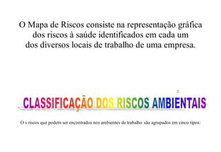 O Mapa de Riscos consiste na representação gráfica
dos riscos à saúde identificados em cada um
dos diversos locais de trabalho de uma empresa.
2
O s riscos que podem ser encontrados nos ambientes de trabalho são agrupados em cinco tipos:
 