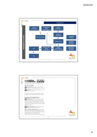 30/03/2016
35
Fluxograma
PRESTAÇÃODECONTAS
Aprovação
(Art. 69, §5º, I)
Aprovação com
ressalva
(Art. 69, §5º, II)
Rejeição
(Art. 69, §5º, III)
Recurso da
manifestação
Decisão recurso
Término do processo
CGU
TCU
Tomada de Contas
Especial
(Art. 69, §5º, III)
Registro
impropriedades
Siconv (Art. 69, §6º)
Suspensão
temporária
(art. 73, II)
Declaração de
inidoneidade
(art. 73, III)
Advertência
(art. 73, I)
69
70
 