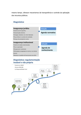 mesmo tempo, oferecer mecanismos de transparência e controle da aplicação
dos recursos públicos.
Insegurança jurídica
Ausência de lei específica
Interpretações distintas
Analogias indevidas com entes federados
Pouca ênfase no controle de resultados
Estoque de prestação de contas
Agenda normativa
Solução
Insegurança institucional
Ausência de dados sistematizados
Pouca capacitação
Planejamento insuficiente
Dificuldade de adaptação às normas e ao sistema
(Siconv)
Mudança no padrão de financiamento das OSCs
Agenda de
conhecimento
Solução
Diagnóstico
IN/STN
01/97
OS
IN/STN
03/03 e
Decreto
5.504/05
Decretos
7.568/11 e
7.592/11 e
PI 507/11
• Decreto-Lei 200/67
• Decreto 93872/86
• Lei Responsabilidade Fiscal
Constituição
Federal / 88
Lei das
OSCIPs
(9.790/99)
Lei
8.666/93
PI
127/08
Decreto
6.170/07
Diagnóstico: regulamentação
instável e não própria
 