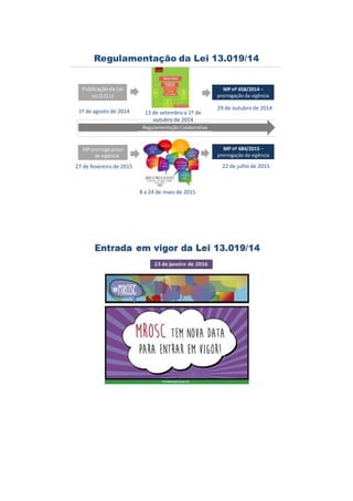 Publicaçãoda Lei
no D.O.U
1º de agosto de 2014
Regulamentação da Lei 13.019/14
MP prorroga prazo
de vigência
27 de fevereiro de 2015
1º de agosto de 2014
MP nº 658/2014
prorrogação da vigência
RegulamentaçãoColaborativa
Regulamentação da Lei 13.019/14
8 a 24 de maio de 2015
13 de setembro a 1º de
outubro de 2014
29 de outubro de 2014
27 de fevereiro de 2015
MP nº 684/2015
prorrogação da vigência
22 de julho de 2015
658/2014 –
vigência
Regulamentação da Lei 13.019/14
29 de outubro de 2014
684/2015 –
vigência
22 de julho de 2015
 