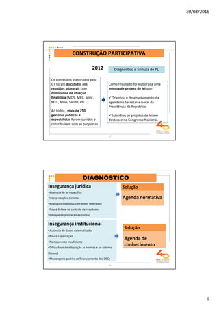 30/03/2016
9
Diagnóstico e Minuta de PL
Os conteúdos elaborados pelo
GT foram discutidos em
reuniões bilaterais com
ministérios de atuação
finalística (MDS, MEC, Minc,
MTE, MDA, Saúde, etc...)
Ao todos, mais de 250
gestores públicos e
especialistas foram ouvidos e
contribuíram com as propostas
2012
Como resultado foi elaborada uma
minuta de projeto de lei que:
Orientou o desenvolvimento da
agenda na Secretaria-Geral da
Presidência da República
Subsidiou os projetos de lei em
destaque no Congresso Nacional.
CONSTRUÇÃO PARTICIPATIVA
17
Insegurança jurídica
Ausência de lei específica
Interpretações distintas
Analogias indevidas com entes federados
Pouca ênfase no controle de resultados
Estoque de prestação de contas
Agenda normativa
Solução
Insegurança institucional
Ausência de dados sistematizados
Pouca capacitação
Planejamento insuficiente
Dificuldade de adaptação às normas e ao sistema
(Siconv)
Mudança no padrão de financiamento das OSCs
Agenda de
conhecimento
Solução
DIAGNÓSTICO
18
 